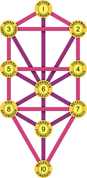 Sephirot and Tree of Life Yellow Magenta Tree of Life with the ten Sephirot of the Hebrew Kabbalah. Each Sephirah with number, attribute, emanation and Hebrew name. tiferet stock illustrations