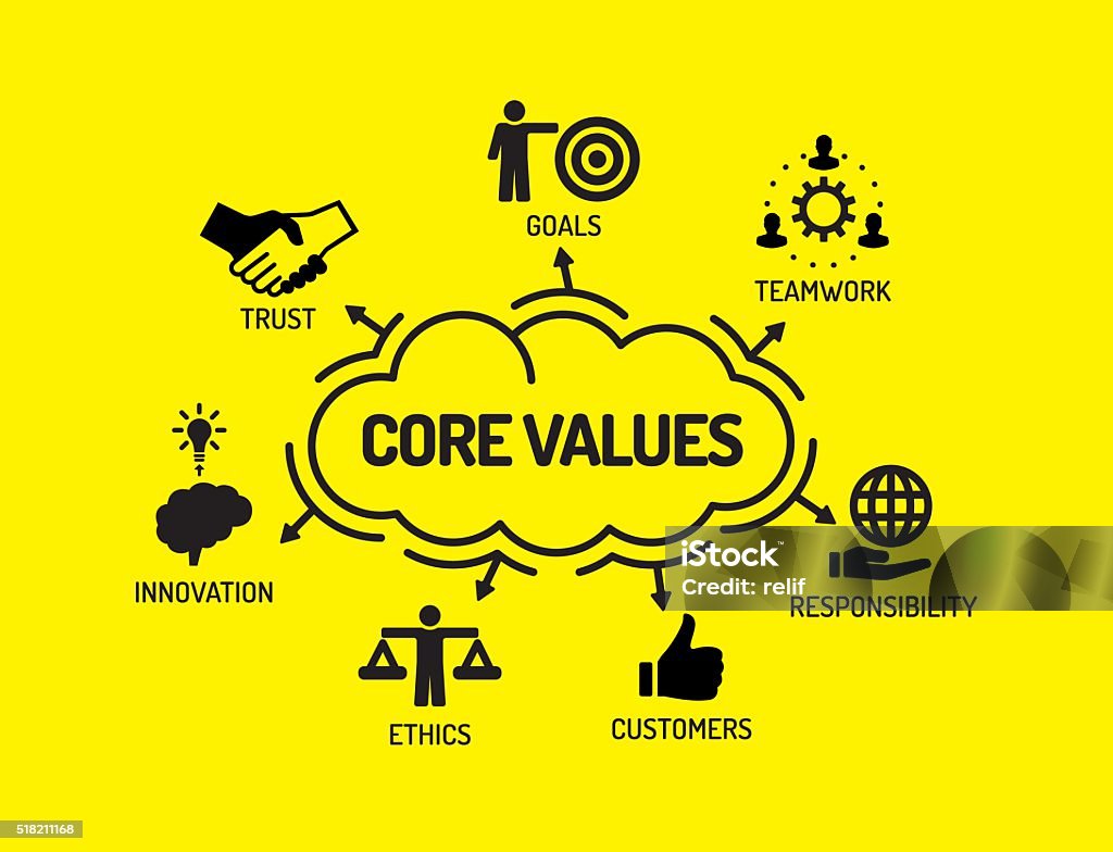 Core Values. Chart with keywords and icons on yellow background Customer stock vector