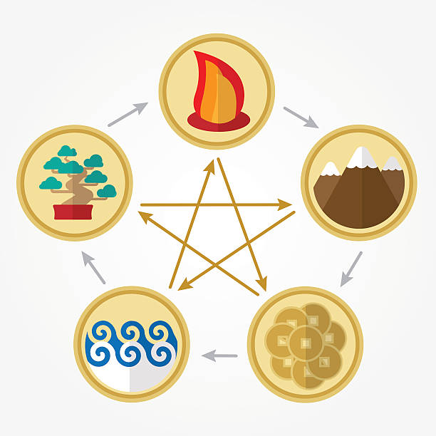 Five elements of feng shui Five elements of feng shui in flat design: fire, water, wood, earth, metal qi gong stock illustrations
