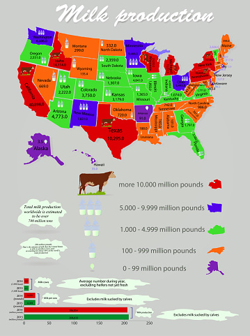 Milk production statistics