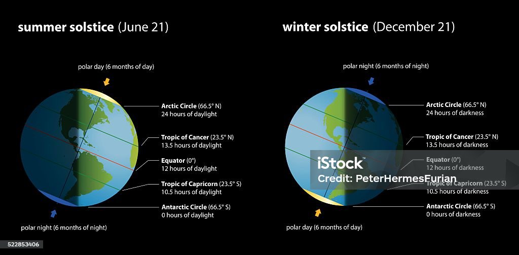 Summer Winter Solstice Chart Summer and winter solstice with hours of daylight and darkness in comparison. Isolated vector illustration on black background. Winter Solstice stock vector