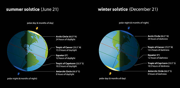 Summer Winter Solstice Chart Summer and winter solstice with hours of daylight and darkness in comparison. Isolated vector illustration on black background. summer solstice stock illustrations