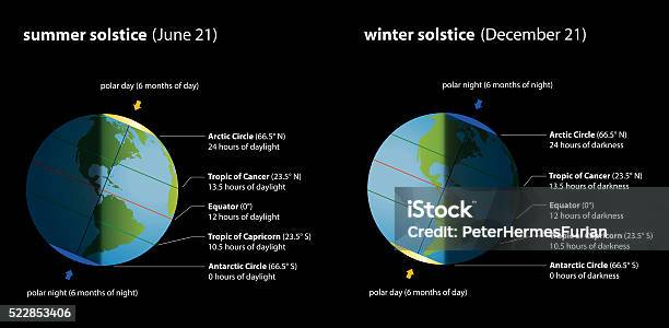 Summer Winter Solstice Chart Stock Illustration - Download Image Now - Winter Solstice, Summer Solstice, High Tide