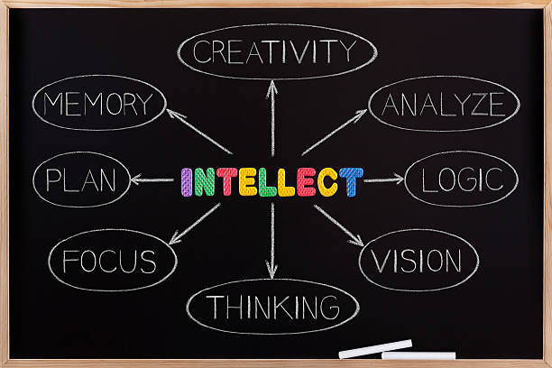 What are the qualities of intellect on a blackboard.
