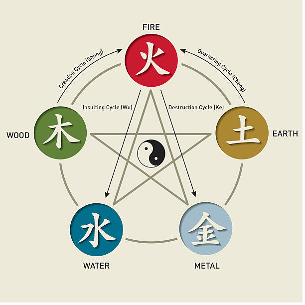 ilustraciones, imágenes clip art, dibujos animados e iconos de stock de elemento de cinco ciclos – wu xing - chinese five elements