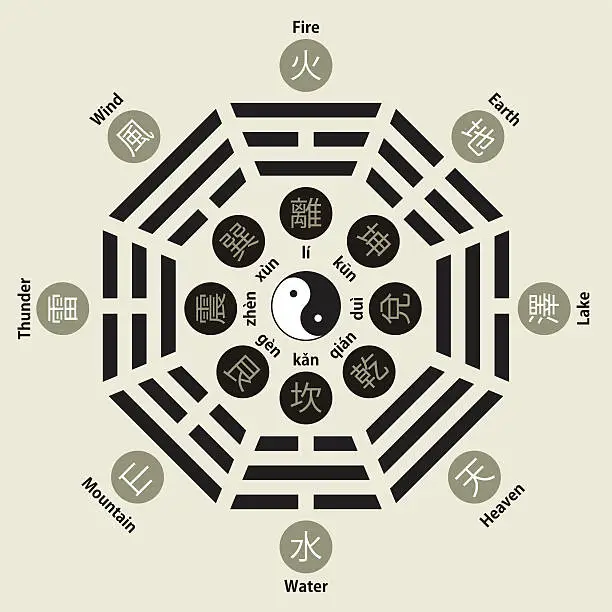 Vector illustration of Bagua King Wen (Later heaven) – Eight trigrams