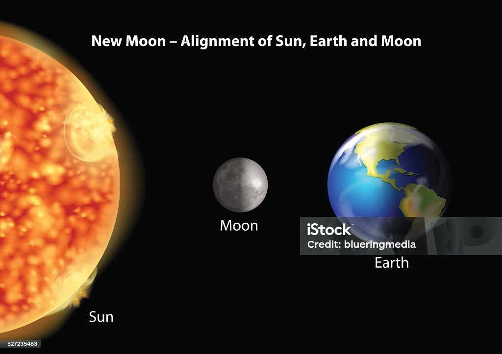 Alignment of Sun, Earth and Moon Alignment of Sun, Earth and Moon during new moon on a black background Moon stock vector