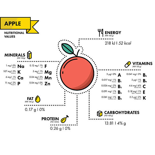 apple-nährwertangaben. - nutritional analysis stock-grafiken, -clipart, -cartoons und -symbole