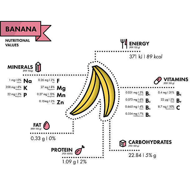 banana-nährwertangaben. gesunde ernährung. - nutritional analysis stock-grafiken, -clipart, -cartoons und -symbole