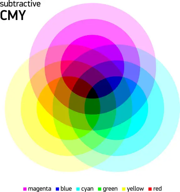 Vector illustration of Subtractive CMY color mixing