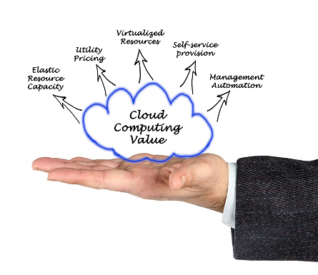 Cloud Computing Value