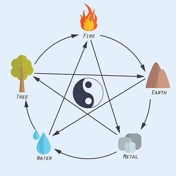 Five Elements Of Feng Shui In Flat Design Stock Illustration