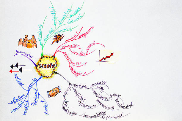 mindmap von leader eigenschaften - righteous stock-fotos und bilder