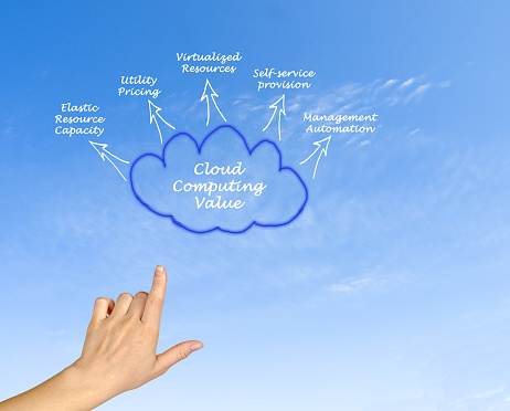 Cloud Computing Value