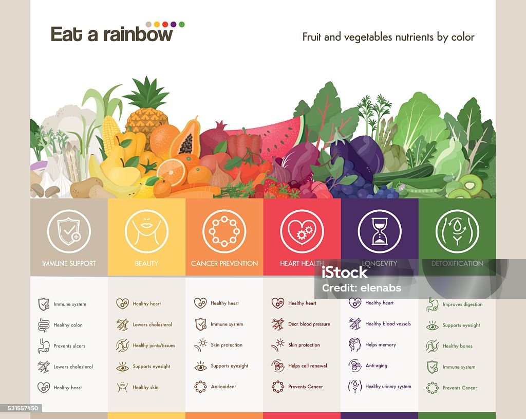 Eat a rainbow Eat a rainbow of fruits and vegetables infographic with fruits and vegetables composition and colors benefits with icons set Infographic stock vector