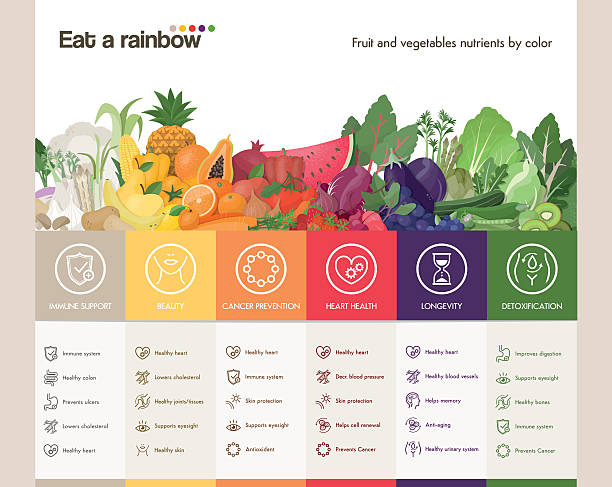 Eat a rainbow Eat a rainbow of fruits and vegetables infographic with fruits and vegetables composition and colors benefits with icons set antioxidant stock illustrations