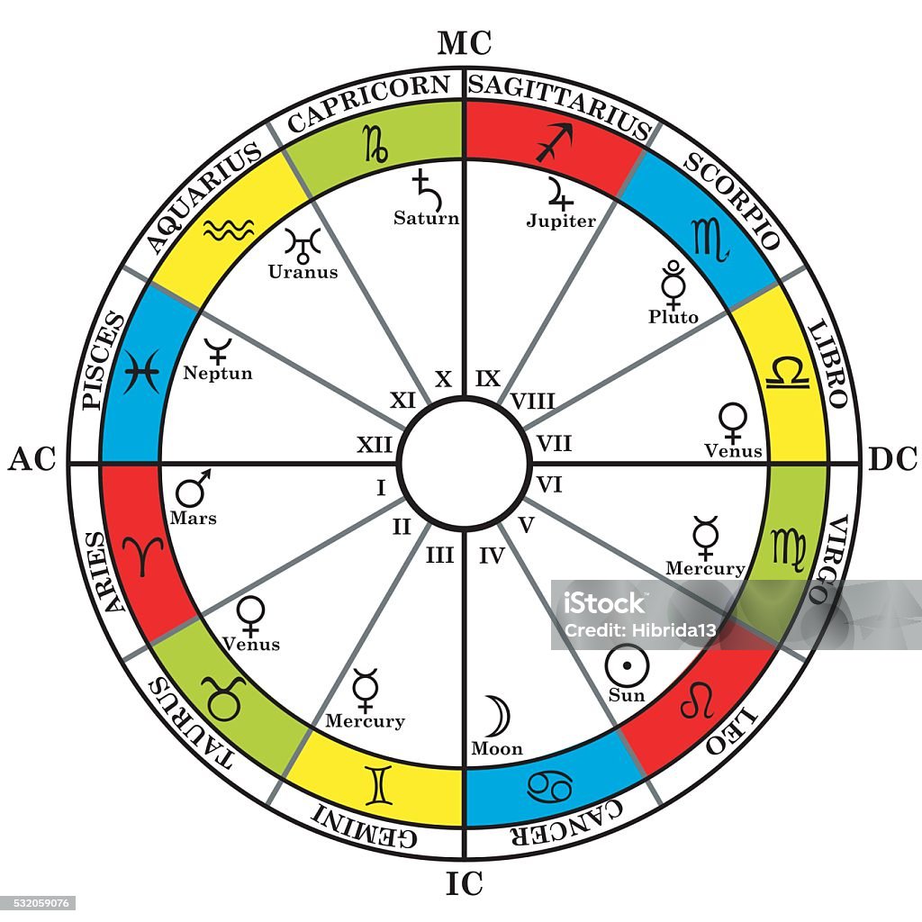 Astrology zodiac with natal chart Astrology zodiac with natal chart, zodiac signs, houses and planets Astrology stock vector