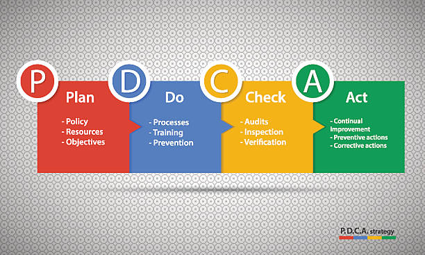 контроля и непрерывного совершенствования методов для бизнес-процесса - iterative stock illustrations