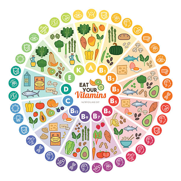 Vitamins food sources Vitamin food sources and functions, rainbow wheel chart with food icons, healthy eating and healthcare concept vitamin a nutrient stock illustrations