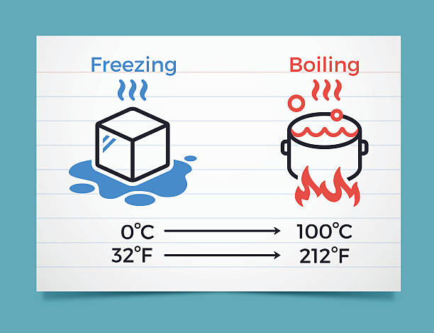 Freezing and Boiling Points in Celsius and Fahrenheit Freezing and boiling points of water in Fahrenheit and Celsius on index card with line rules. EPS 10 file. Transparency effects used on highlight elements. ruled stock illustrations