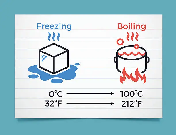 Vector illustration of Freezing and Boiling Points in Celsius and Fahrenheit