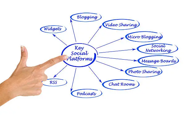 Photo of Key Social Platforms