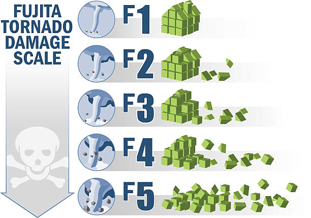 шкала fujita торнадо ущерб - environmental damage tornado oklahoma storm stock illustrations