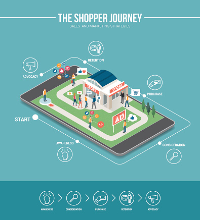 Shopping experience marketing infographic: customer journey and store on a digital touch screen tablet, successful strategies concept