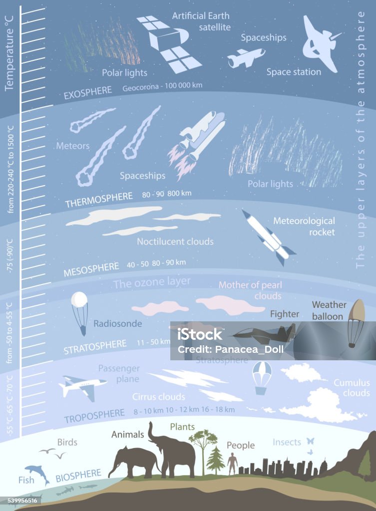 地球大気の構造、データを含むインフォグラフィック - 成層圏のロイヤリティフリーベクトルアート