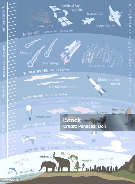 地球大気の構造データを含むインフォグラフィック - 成層圏のベクターアート素材や画像を多数ご用意 - 成層圏, 雰囲気, 地球