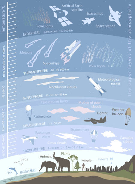 structure of the Earth atmosphere, infographics with data structure of the Earth atmosphere, infographics with data and illustrations earth atmosphere stock illustrations