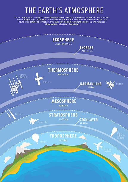 교육 포스터 - 지구 대기 벡터 - earth stratosphere space planet stock illustrations