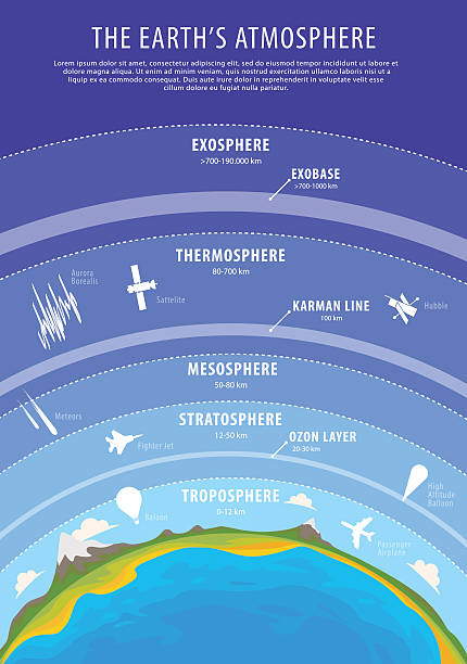 образовательный плакат - вектор земной атмосферы - stratosphere stock illustrations