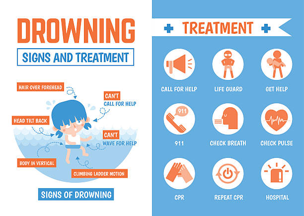 illustrazioni stock, clip art, cartoni animati e icone di tendenza di infografiche sui segni di annegamento e il trattamento - lifeguard swimming pool summer swimming