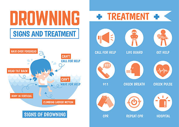 익사 징후와 치료에 대한 인포그래픽 - lifeguard swimming pool summer swimming stock illustrations