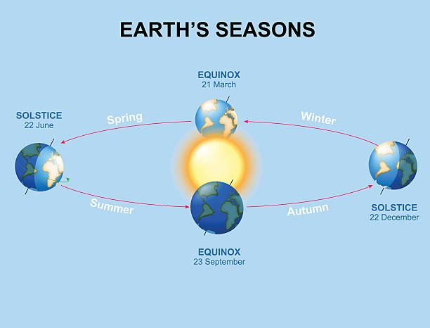 Earth's seasons Earth's seasons. Illumination of the earth during various seasons. The Earth's movement around the Sun. Top position high tide stock illustrations