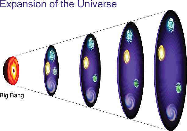 Expansion of the Universe Metric expansion of space. The illustration shows of space at different points in time as the universe expands big bang space stock illustrations