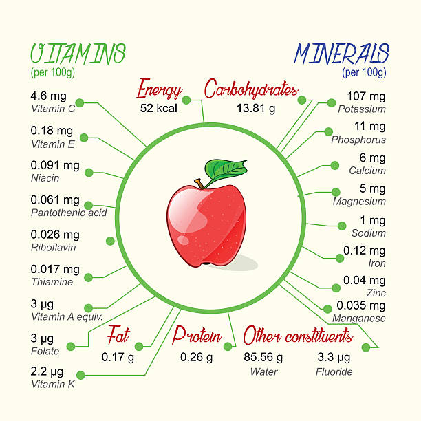 ilustraciones, imágenes clip art, dibujos animados e iconos de stock de valor nutricional de la manzana. - dieting weight scale carbohydrate apple