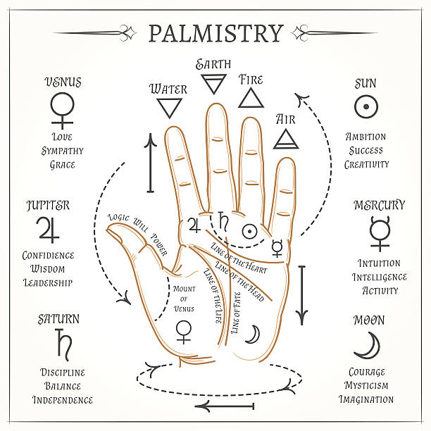 Palmistry mystical reading vector illustration Palmistry. Open hand lines and symbols mystical reading vector illustration tarot cards illustrations stock illustrations