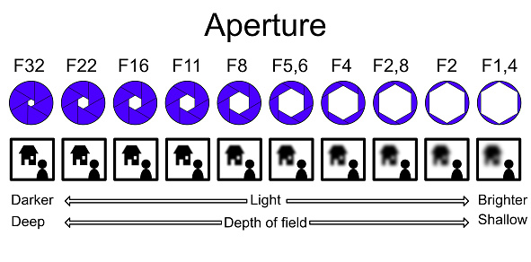 Infographic explaining depth of field and the corresponding aperture values with their effect on blur and light
