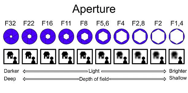 Infographic explaining depth of field and the corresponding aperture values with their effect on blur and light