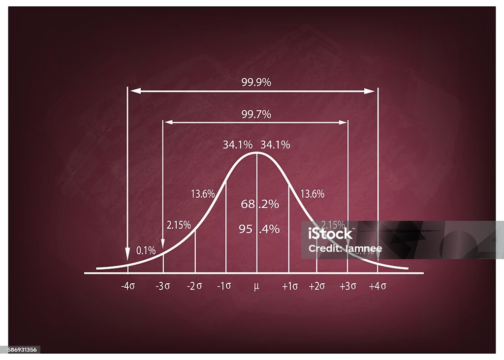 Significant Deviation Standard Deviation Diagram On A Chalkboard Background Stock ...