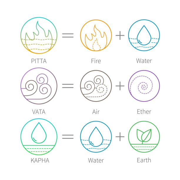 Ayurveda vector illustration with flat thin icons Ayurveda vector illustration with flat thin icons isolated on white. Ayurveda equation vector illustration. Doshas vata, pitta, kapha. Ayurvedic body types. ether stock illustrations