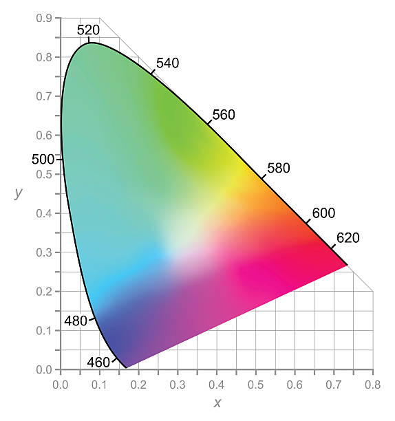 cie chromaticity diagram - kolory widoczne przez światło dzienne - food additive stock illustrations