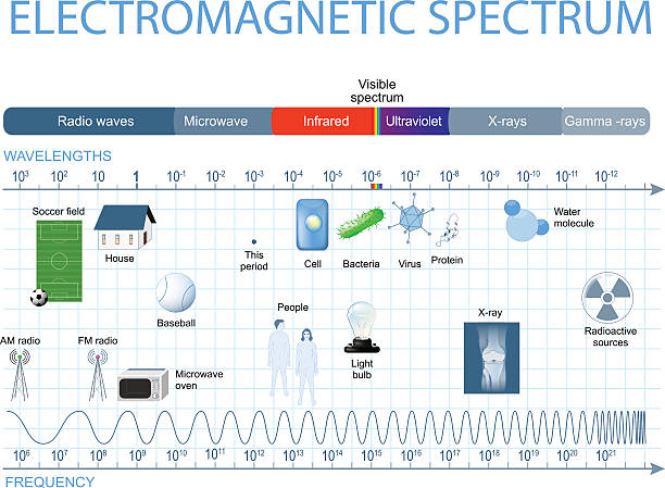 illustrations, cliparts, dessins animés et icônes de spectre électromagnétique - electromagnet