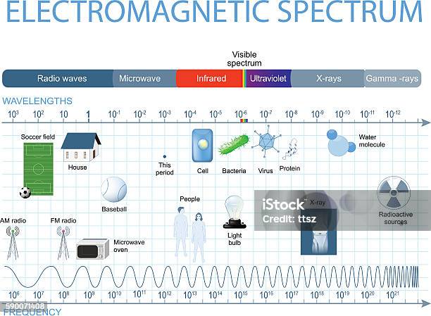 Electromagnetic Spectrum Stock Illustration - Download Image Now - Electromagnetic, Spectrum, Radiation