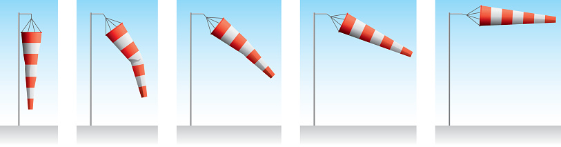Position of windsock at increasing wind speed.