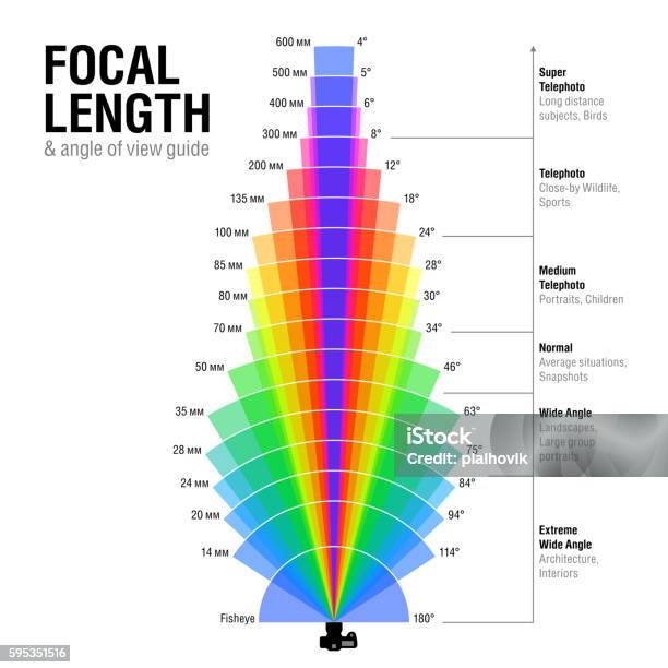Focal Length And Angle Of View Guide Stock Illustration - Download Image Now - Length, Camera - Photographic Equipment, Lens - Optical Instrument