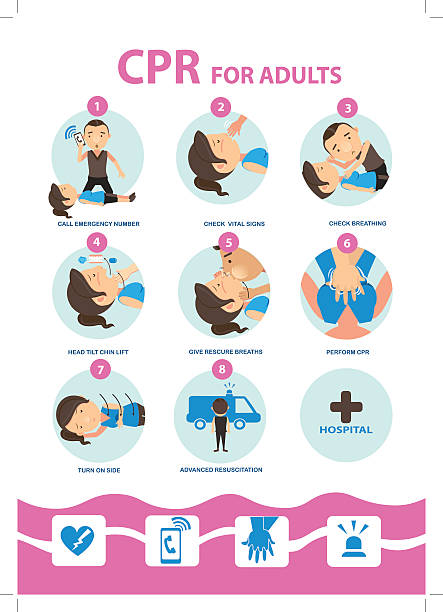 Adult Cpr Cpr for Adult  how to Step cartoon Vector Illustration. sign language class stock illustrations