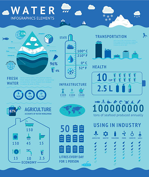 illustrations, cliparts, dessins animés et icônes de éléments infographiques de l’eau. modèle de conception d’informations. - water pollution